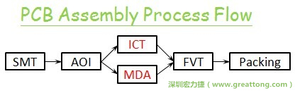 ICT(In-Circuit-Test)電路電性測試拿掉真的比較省嗎？