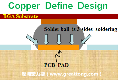 一般PCB的焊墊/焊盤(pad)有兩種設(shè)計，一種是銅箔獨立為焊墊(pad)，[solder mask]開窗大于pad，稱為【Copper Defined Pad Design】，這種焊墊設(shè)計的優(yōu)點是焊錫性佳，因為在焊墊的三面都可以吃上錫，而且也可以精淮的控制焊墊的位置與大小，另外走線(trace)也比較容易布線。