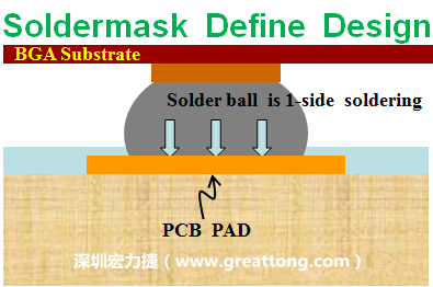 一般PCB的焊墊/焊盤(pad)有兩種設(shè)計，另一種焊墊的設(shè)計是將[solder mask](綠漆/綠油)覆蓋于銅箔上并露出沒有被mask的銅箔形成焊墊(pad)，這種焊墊設(shè)計稱為【Solder-mask Defined Pad Design】。