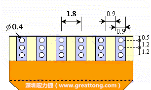 說完了第一種解決的方法，接著說明第二種解決方法－增加焊錫可以外溢的空間。這個(gè)方法通常要做設(shè)計(jì)變更，可以嘗試在FPC的金手指上下兩端打孔，讓擠壓出來焊錫透過通孔溢出。另外一個(gè)方向是把FPC上面的金手指設(shè)計(jì)得比PCB的焊點(diǎn)短。