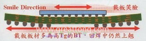 BGA銷量曲線（BGA載板及電路板由于熱縮率(CTE)差距過大，造成BGA載板的板邊上翹，形成了類似笑臉的曲線）