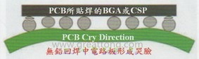 BGA哭臉曲線（電路板則因為TAL(Time Above Liquidous)過長，與回流焊爐的上下爐溫溫差過大，兩相交互作用下形成電路板板邊下彎，造成了所謂的哭臉曲線）