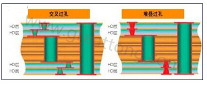 交叉過孔允許更大的注冊(cè)公差，因?yàn)樗鼈儾幌穸询B過孔那樣強(qiáng)制要求完美對(duì)齊-深圳宏力捷