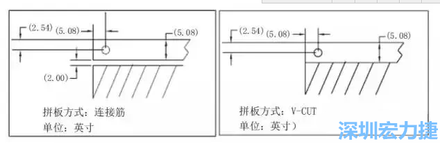 在滿足PCB制程和PCBA組裝制程的前提下，應(yīng)拼板的邊條和槽寬最小化，這樣可以使拼板的整體尺寸減小，提高生產(chǎn)拼板選擇的靈活性和板材利用率。 總結(jié)形成如下圖4所示的邊條寬度和槽寬-深圳宏力捷