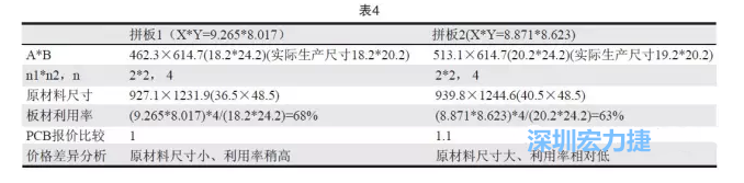 這兩個(gè)拼板所需的生產(chǎn)拼板尺寸、板材利用率等如表4所示-深圳宏力捷