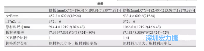 這兩個(gè)拼板所需的生產(chǎn)拼板尺寸、板材利用率等如表6所示-深圳宏力捷