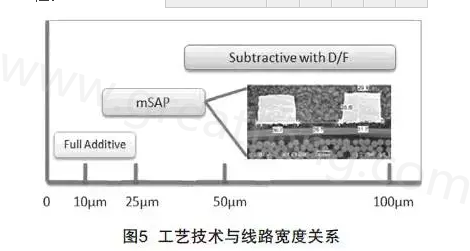 mSAP的另一個(gè)優(yōu)點(diǎn)是，采用標(biāo)準(zhǔn)PCB流程，如鉆孔和電鍍等現(xiàn)有技術(shù)，而且使用傳統(tǒng)的材料可以在銅和介電層之間提供很好的附著力，保證最終產(chǎn)品的可靠性-深圳宏力捷