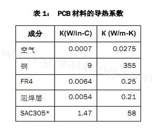 該P(yáng)CB主要由FR4電路板材料和銅組成，另有少量焊料、鎳和金。表1列出了主要材料的導(dǎo)熱系數(shù)-深圳宏力捷