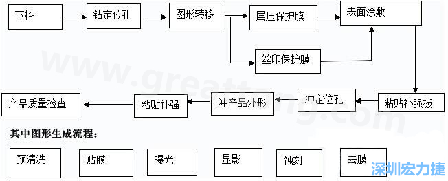 FPC線路板主要分為單面和雙面及多層線路板，雙面線路板是從單面板發(fā)展起來的產品，單面FPC板的生產流程如下