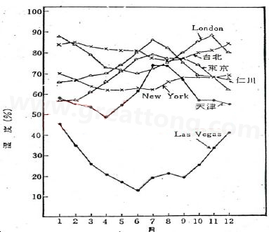 下圖是一些地區(qū)在一年中不同月份的空氣濕度統(tǒng)計(jì)。從圖中可以看出Lasvegas全年的濕度最少，該地區(qū)的電子產(chǎn)品要特別注意ESD的保護(hù)-深圳宏力捷