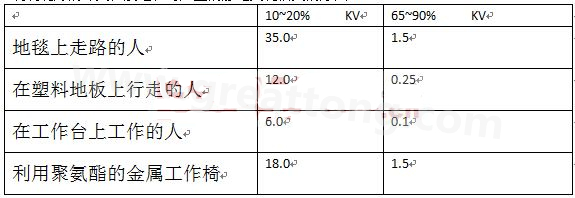 全球各地的濕度情況不一樣，但是同時(shí)在一個(gè)地區(qū)，若空氣濕度不一樣，產(chǎn)生的靜電也不相同-深圳宏力捷