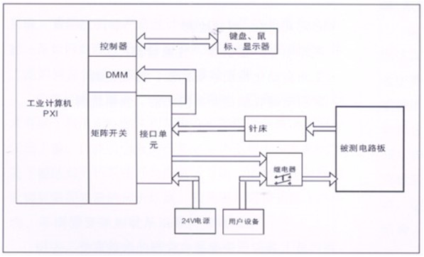 電路板功能測試系統(tǒng)由工業(yè)計算機、針床及配件組成?？筛鶕?jù)以上測試特點進行系統(tǒng)軟件、硬件的定義和配置。