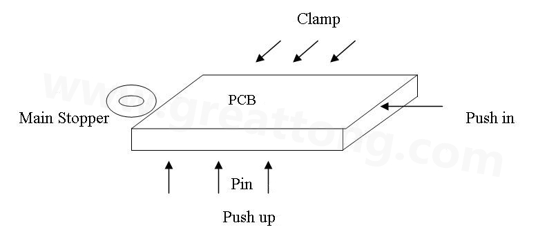 PCB上載到機械定位位置后，Mainstopper擋住PCB，然后軌道下的臺板上升，Pushup上的Pin將PCB板頂起，Pushin向前壓緊PCB，Clamp向前壓緊PCB，從而實現(xiàn)邊定位方式的機械定位