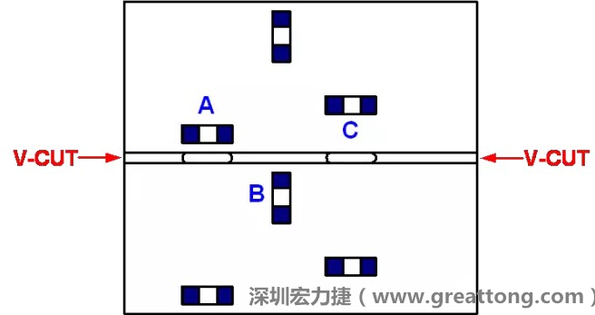 可以適當?shù)拈_槽，減小分斷PCB時的應力，元件A擺放的位置與V-CUT槽方向平行，分斷時應力比元件B小；元件C比元件A遠離V-CUT槽，分斷時應力也比元件A的小