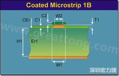 在實際的阻抗計算中，通常對于表面微帶線采用下圖所示的模型進行計算