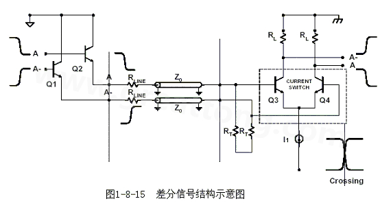何為差分信號(hào)？通俗地說(shuō)，就是驅(qū)動(dòng)端發(fā)送兩個(gè)等值、反相的信號(hào)，接收端通過(guò)比較這兩個(gè)電壓的差值來(lái)判斷邏輯狀態(tài)“0”還是“1”。