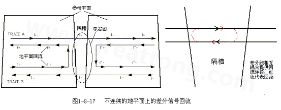 在 PCB電路設(shè)計(jì)中，一般差分走線之間的耦合較小，往往只占10~20%的耦合度，更多的還是對(duì)地的耦合，所以差分走線的主要回流路徑還是存在于地平面。