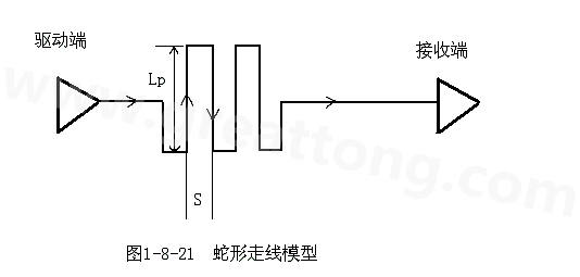設(shè)計(jì)者首先要有這樣的認(rèn)識(shí)：蛇形線會(huì)破壞信號(hào)質(zhì)量，改變傳輸延時(shí)，布線時(shí)要盡量避免使用。