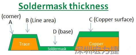 PCB_Soldermask_thickness 因?yàn)榇蠖鄶?shù)的PCB板廠都使用刮刀及網(wǎng)版將防焊綠漆印刷于電路板上，但如果你仔細(xì)看電路板，會發(fā)現(xiàn)電路板的表面可不是你想像的那么平整，電路板的表面會有銅箔線路(trace)，也會有大面積的銅面，這些浮出電路板表面的銅箔實(shí)際上或多或少會影響綠漆印刷的厚度，而且因?yàn)楣蔚兜挠绊?，在線路轉(zhuǎn)角（Trace corner, B）的位置有時(shí)候會特別薄。