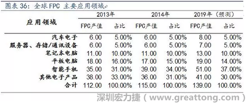 近年來(lái)幾乎所有高科技電子產(chǎn)品都大量采用FPC產(chǎn)品，如智能手機(jī)，平板電腦，可穿戴設(shè)備，智能汽車，醫(yī)療監(jiān)護(hù)設(shè)備，液晶顯示，VR/AR等。