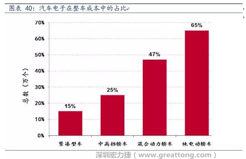 隨著汽車需求的增加以及智能化發(fā)展，汽車的電子化水平日益提高，占整車成本的比重也越來(lái)越大。