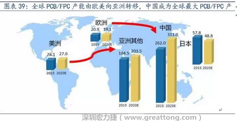 由于歐美國(guó)家生產(chǎn)成本不斷提高，F(xiàn)PC 生產(chǎn)重心逐漸向亞洲具備良好制造業(yè)基礎(chǔ)及生產(chǎn)經(jīng)驗(yàn)的日本、韓國(guó)、臺(tái)灣等國(guó)家和地區(qū)轉(zhuǎn)移，形成第一輪FPC 產(chǎn)業(yè)轉(zhuǎn)移浪潮。