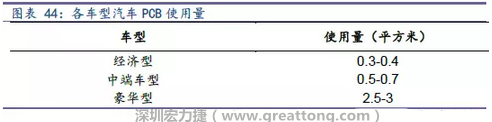 未來(lái)隨著汽車電子化程度加深，相應(yīng)車用PCB需求面積將會(huì)逐步增長(zhǎng)。