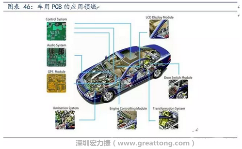 車用PCB中，動(dòng)力控制系統(tǒng)的需求量份額將超過(guò)50%（當(dāng)前32%），主要包括發(fā)動(dòng)機(jī)控制單元、啟動(dòng)器、發(fā)電機(jī)、傳輸控制裝置、燃油噴射、動(dòng)力轉(zhuǎn)向系統(tǒng)等。