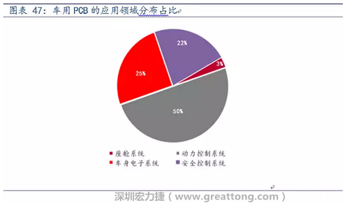 車用PCB中，動(dòng)力控制系統(tǒng)的需求量份額將超過(guò)50%（當(dāng)前32%），主要包括發(fā)動(dòng)機(jī)控制單元、啟動(dòng)器、發(fā)電機(jī)、傳輸控制裝置、燃油噴射、動(dòng)力轉(zhuǎn)向系統(tǒng)等。