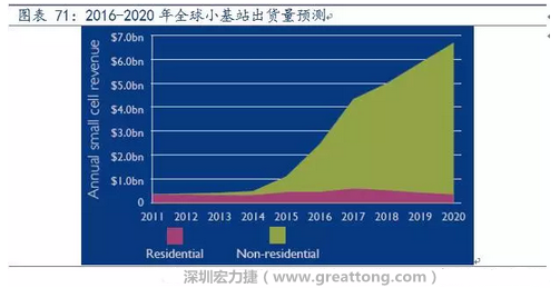 4G網(wǎng)絡(luò)不斷完善深度覆蓋、5G商用帶來(lái)的超密集小基站建設(shè)將帶來(lái)大量高頻PCB需求。