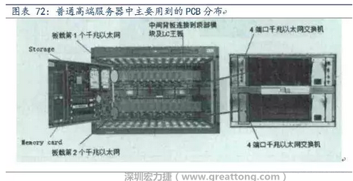 PCB在高端服務(wù)器中的應(yīng)用主要包括背板、高層數(shù)線卡、HDI卡、GF卡等，基本覆蓋了除FPCB外的所有產(chǎn)品，其特點(diǎn)主要體現(xiàn)在高層數(shù)、高縱橫比、高密度及高傳輸速率。