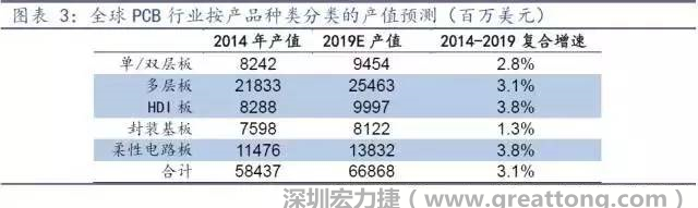 據(jù)Prismark 2015年發(fā)布的數(shù)據(jù)，全球PCB產(chǎn)值中占比最大的3類產(chǎn)品依次為多層板、柔性電路板、HDI板，其產(chǎn)值增速亦領(lǐng)先。