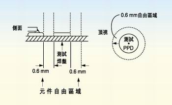 測試探針周圍的凈空的取決于組裝制程。探針周圍凈空必須保持為相鄰元件高度的80％。