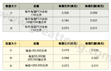 表1：平均加工成本是組裝數(shù)量的函數(shù)。表2：平均加工成本是批量的函數(shù)。表3：平均加工成本是地區(qū)差價(jià)的函數(shù)。