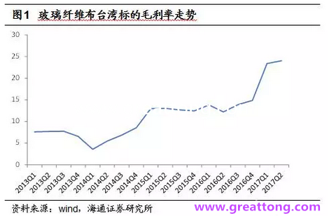 玻纖布：Q2景氣度下滑，7月份創(chuàng)歷史同期新高，預(yù)計(jì)下半年再度走高，股價(jià)反應(yīng)明顯。