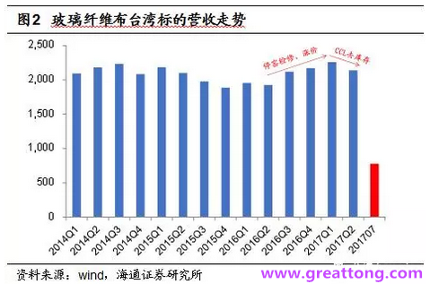 玻纖布：Q2景氣度下滑，7月份創(chuàng)歷史同期新高，預(yù)計(jì)下半年再度走高，股價(jià)反應(yīng)明顯。