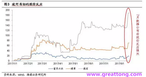 玻纖布：Q2景氣度下滑，7月份創(chuàng)歷史同期新高，預(yù)計(jì)下半年再度走高，股價(jià)反應(yīng)明顯。