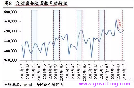 覆銅板：7月環(huán)比提升,Q3歷史出貨旺季，上游拉動(dòng)下景氣度有望進(jìn)一步提升。