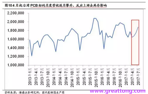 PCB：Q2收入逐月走強(qiáng)，臺(tái)系業(yè)績(jī)與大陸形成對(duì)比
