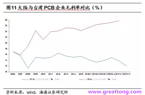 PCB：Q2收入逐月走強(qiáng)，臺(tái)系業(yè)績(jī)與大陸形成對(duì)比