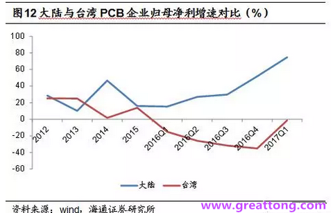 PCB：Q2收入逐月走強(qiáng)，臺(tái)系業(yè)績(jī)與大陸形成對(duì)比