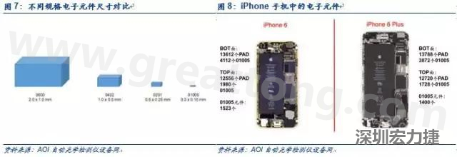 使用AOI設(shè)備進(jìn)行檢測(cè)，雖然初期投入較高但是后續(xù)支出相對(duì)較少。