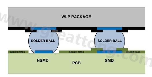 在建置WLP的占板空間時，需考慮用于IC接腳的焊墊類型，這可以是焊罩定義型(solder mask defined；SMD)或非焊罩定義型(nonsolder mask defined；NSMD)