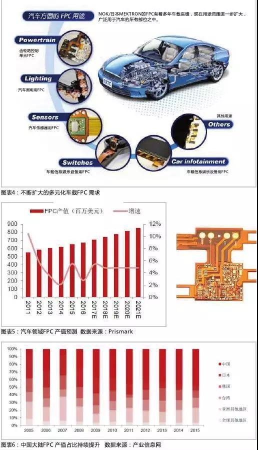 2016年，全球汽車產量達到9498萬輛，汽車電子市場規(guī)模約2400億美元，占整車價值比例約為35%，未來隨著汽車自動化、聯網化、電動化趨勢的加深，汽車電子占整車成本的比例有望超過50%。FPC板在汽車中的應用將得到進一步普及，促進FPC產值大幅提高。