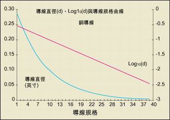 導(dǎo)線直徑與AWG規(guī)格之間的關(guān)系。