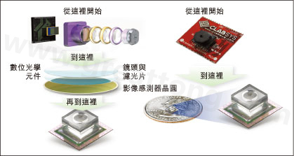圖1：使用Tessera公司Shellcase技術(shù)在晶圓級建構(gòu)光學(xué)元件。
