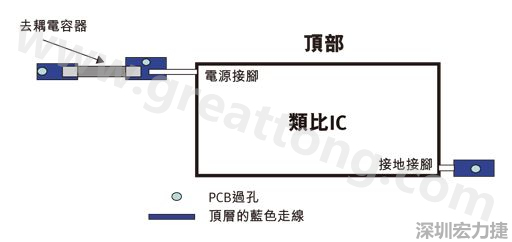 圖1：一個(gè)印刷電路板(PCB)布局、IC和電容器。