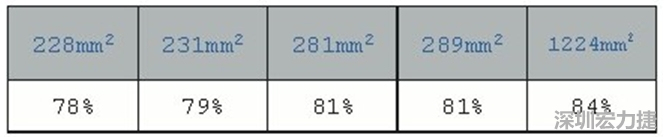 在動手布局前，仔細(xì)思考PCB布局將事半功倍，有助于節(jié)省處理開關(guān)電源異常所需花費(fèi)的時間。