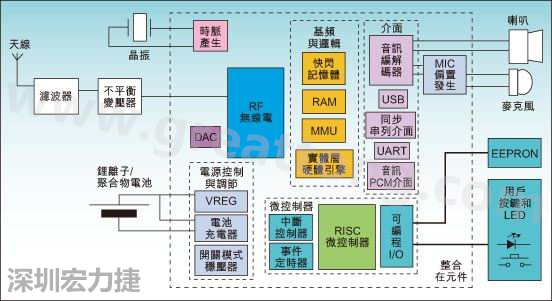 圖1：通用耳機(jī)參考設(shè)計(jì)功能結(jié)構(gòu)圖。