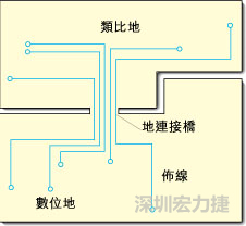 圖2：類比地和數(shù)位地之間實(shí)現(xiàn)單點(diǎn)連接，從而構(gòu)成跨區(qū)域信號(hào)傳輸?shù)倪B接橋。該信號(hào)連接橋?qū)⑻峁┬盘?hào)的返回電流路徑。